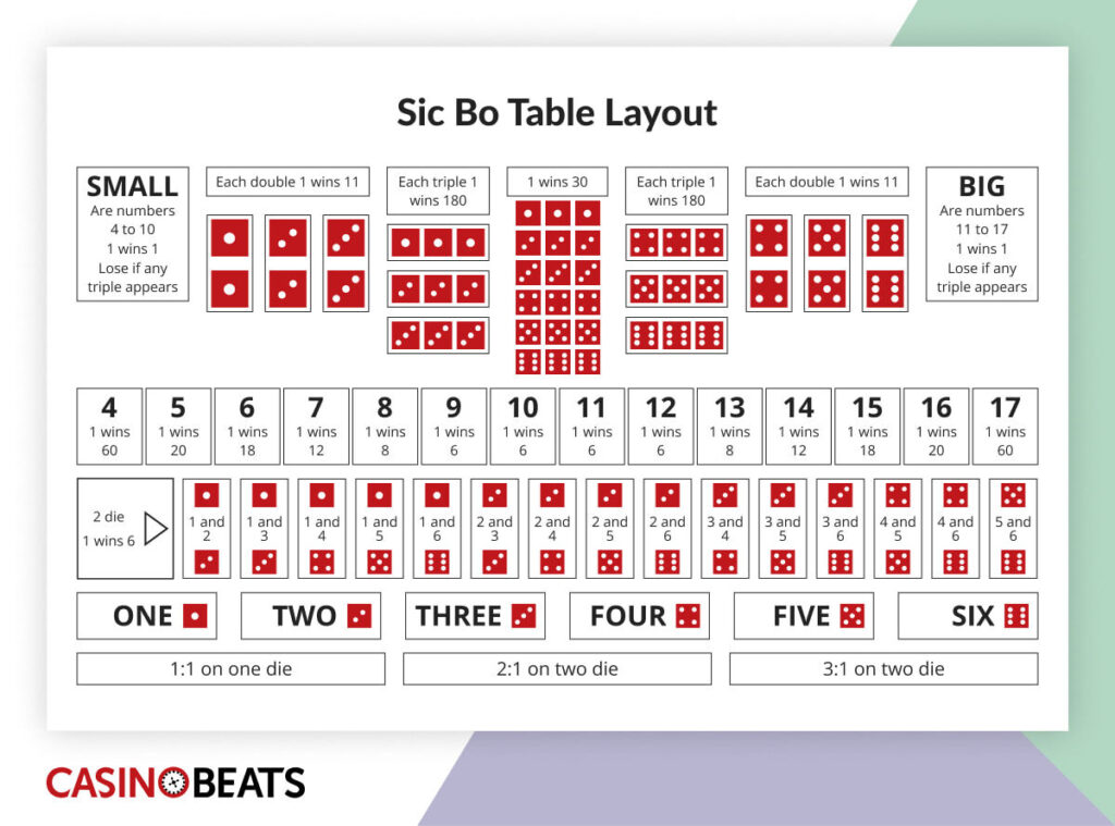 Sic Bo table layout with betting options shown in red dice graphics. Sections include singles, doubles, triples, small and big bets. Various win ratios and dice combinations are displayed